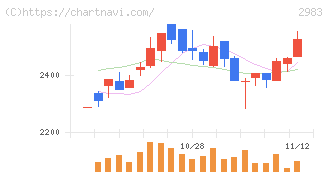 アールプランナー(2983)の日足チャート