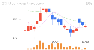 ＧＶＡ　ＴＥＣＨ(298A)の日足チャート