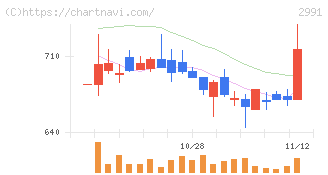 ランドネット(2991)の日足チャート