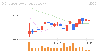 ホームポジション(2999)の日足チャート