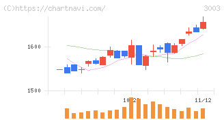 ヒューリック(3003)の日足チャート