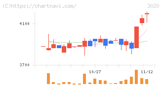 アプライド(3020)の日足チャート