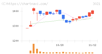 パシフィックネット(3021)の日足チャート