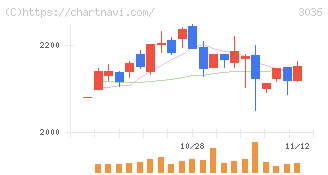 アルコニックス(3036)の日足チャート