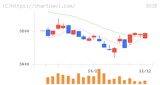 神戸物産(3038)の日足チャート