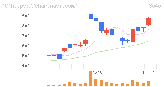 ソリトンシステムズ(3040)の日足チャート