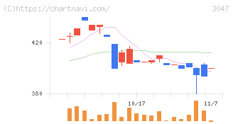 ＴＲＵＣＫ－ＯＮＥ(3047)の日足チャート