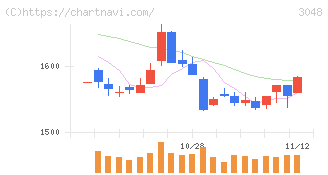 ビックカメラ(3048)の日足チャート