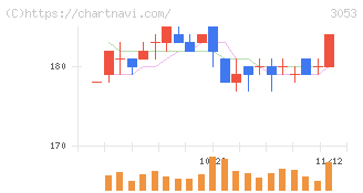 ペッパーフードサービス(3053)の日足チャート