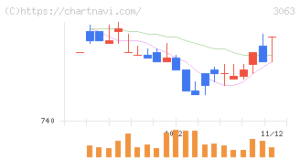 ジェイグループホールディングス(3063)の日足チャート