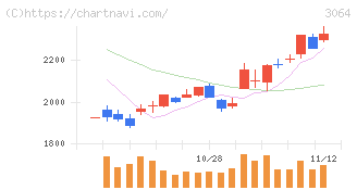 ＭｏｎｏｔａＲＯ(3064)の日足チャート