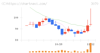 ジェリービーンズグループ(3070)の日足チャート