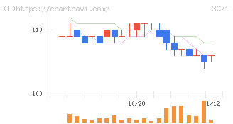 ストリーム(3071)の日足チャート