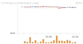 ＤＤグループ(3073)の日足チャート