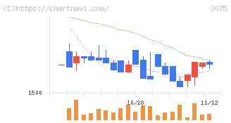 銚子丸(3075)の日足チャート