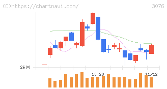 あい　ホールディングス(3076)の日足チャート