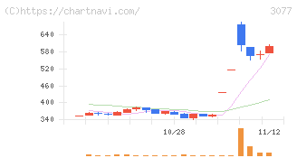 ホリイフードサービス(3077)の日足チャート