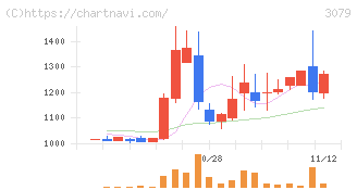 ディーブイエックス(3079)の日足チャート