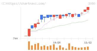 ジェーソン(3080)の日足チャート