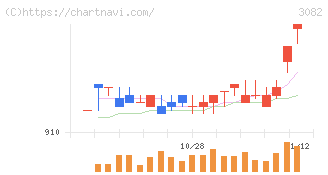 きちりホールディングス(3082)の日足チャート