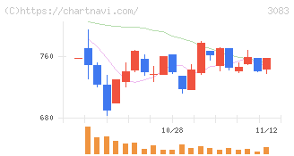 スターシーズ(3083)の日足チャート