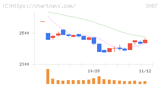ドトール・日レスホールディングス(3087)の日足チャート