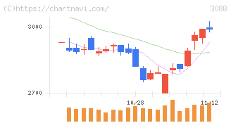 マツキヨココカラ＆カンパニー(3088)の日足チャート