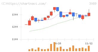 テクノアルファ(3089)の日足チャート