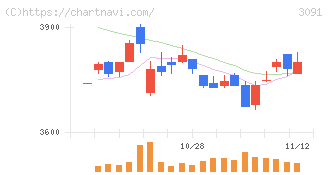 ブロンコビリー(3091)の日足チャート