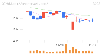 ＺＯＺＯ(3092)の日足チャート