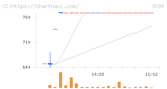 スーパーバリュー(3094)の日足チャート