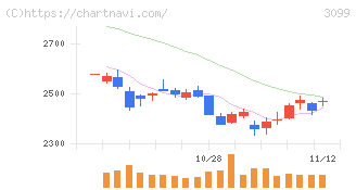 三越伊勢丹ホールディングス(3099)の日足チャート