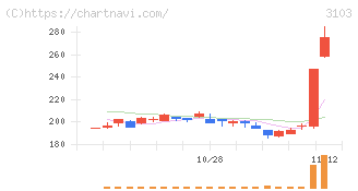 ユニチカ(3103)の日足チャート