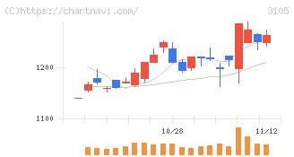 日清紡ホールディングス(3105)の日足チャート