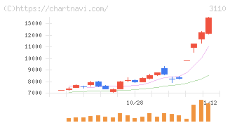 日東紡(3110)の日足チャート