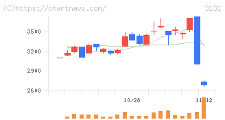シンデン・ハイテックス(3131)の日足チャート