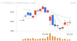 Ｈａｍｅｅ(3134)の日足チャート