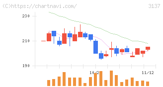 ファンデリー(3137)の日足チャート