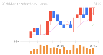 ＢＲＵＮＯ(3140)の日足チャート