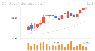 ウエルシアホールディングス(3141)の日足チャート