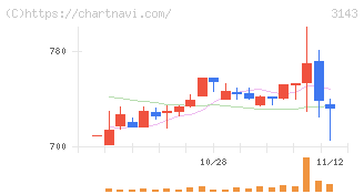 オーウイル(3143)の日足チャート