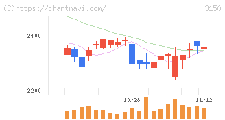 グリムス(3150)の日足チャート