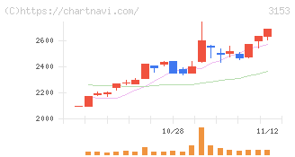 八洲電機(3153)の日足チャート