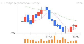 メディアスホールディングス(3154)の日足チャート
