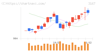 ＴＯＫＡＩホールディングス(3167)の日足チャート