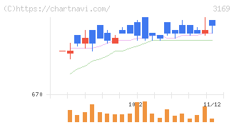 ミサワ(3169)の日足チャート