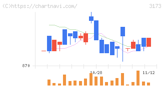 Ｃｏｍｉｎｉｘ(3173)の日足チャート