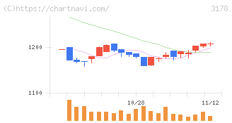 チムニー(3178)の日足チャート