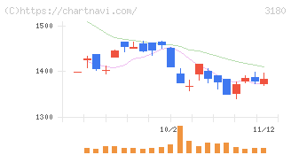 ビューティガレージ(3180)の日足チャート