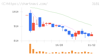 買取王国(3181)の日足チャート